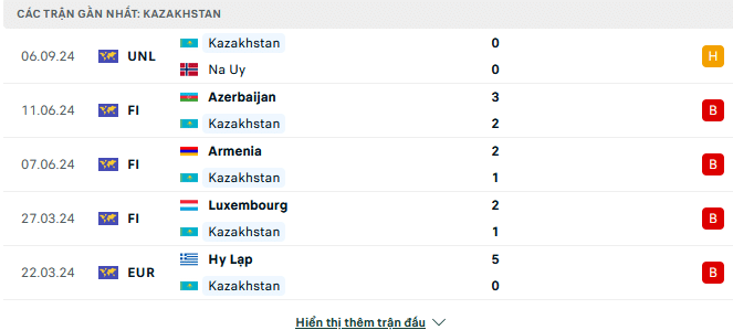 Phong độ Kazakhstan 5 trận gần đây  