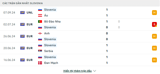Phong độ Slovenia trận gần đây