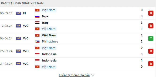 Phong độ U22 Việt Nam 5 trận gần đây
