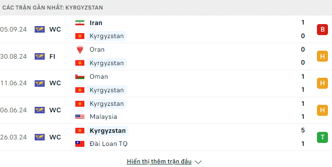 Phong độ U21 Uzbekistan 5 trận gần đây
