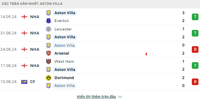Phong độ Aston Villa 5 trận gần đây