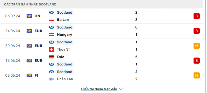 Phong độ Scotland 5 trận gần đây 