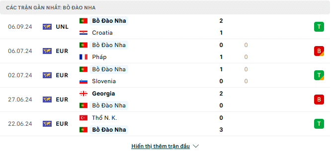 Phong độ Bồ Đào Nha 5 trận gần đây