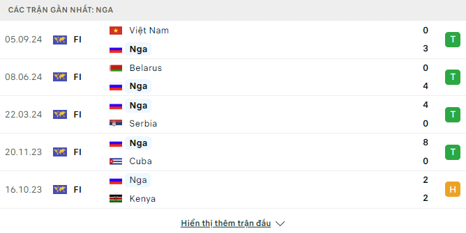 Phong độ Nga 5 trận gần đây