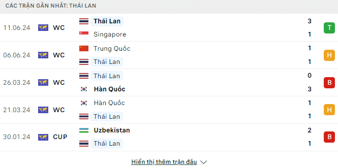 Phong độ Thái Lan dự kiến 