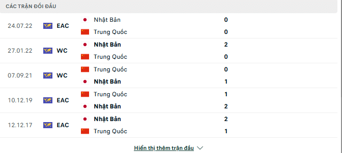 Lịch sử đối đầu 