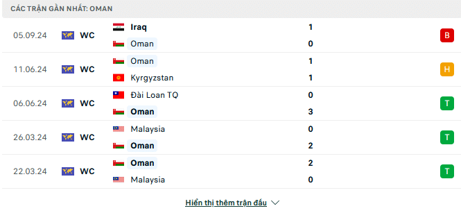 Phong độ Oman 5 trận gần đây