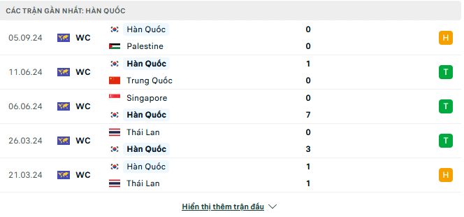 Phong độ Hàn Quốc dự kiến 