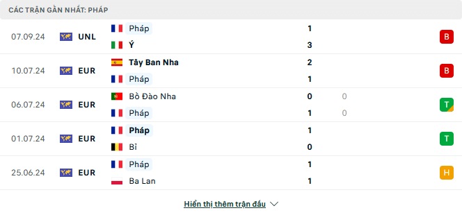 Phong độ Pháp 5 trận gần đây