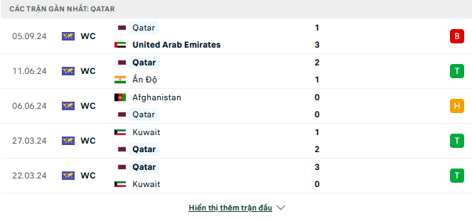 Phong độ Qatar 5 trận gần đây 
