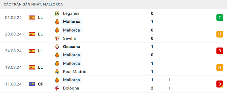 tyso nhan dinh tran Mallorca vs Villarreal 1 2