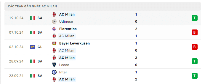 Phong độ AC Milan 5 trận gần đây