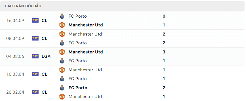 Lịch sử đối đầu Porto vs MU Utd