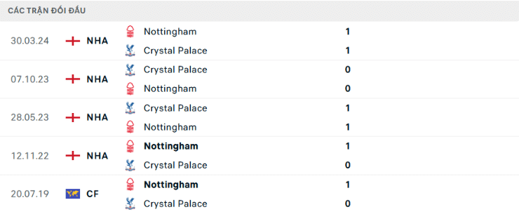 Lịch sử đối đầu Nottingham vs Crystal Palace