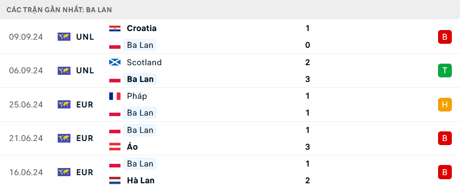 Nhận định bóng đá Ba Lan vs Bồ Đào Nha 01h45 ngày 13/10 (UEFA Nations League 2024/25)