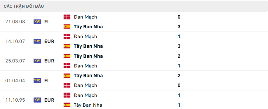 Nhận định bóng đá Tây Ban Nha vs Đan Mạch 01h45 ngày 13/10 (UEFA Nations League 2024/25)