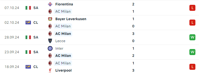 Phong độ AC Milan 5 trận gần đây