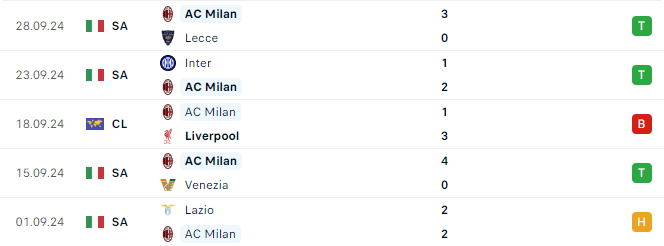 Phong độ AC Milan 5 trận gần đây
