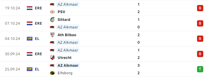 Phong độ AZ Alkmaar 5 trận gần đây
