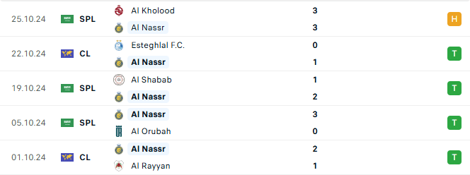 Phong độ Al Nassr 5 trận gần đây