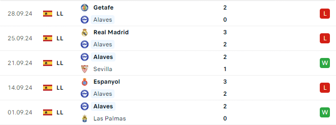 Phong độ Alaves 5 trận gần đây