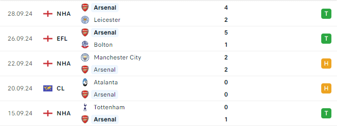 Phong độ Arsenal 5 trận gần đây