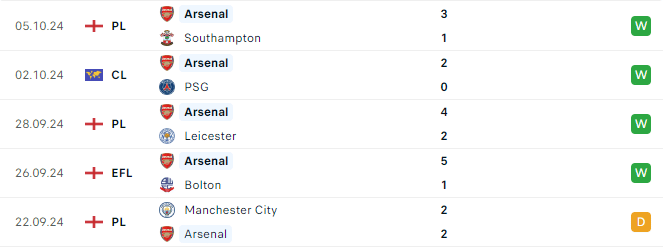 Phong độ Arsenal 5 trận gần đây