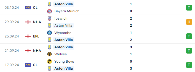 Phong độ Aston Villa 5 trận gần đây