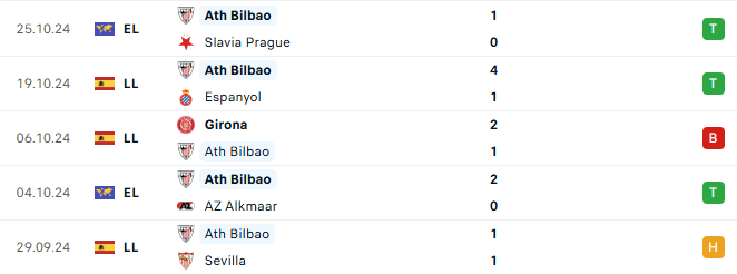 Phong độ Athletic Bilbao 5 trận gần đây