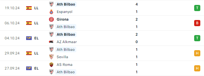 Phong độ Athletic Bilbao 5 trận gần đây