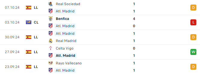 Phong độ Atletico Madrid 5 trận gần đây