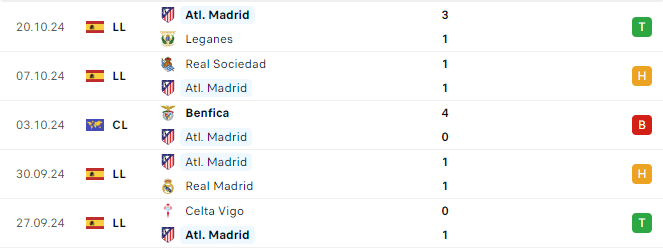 Phong độ Atletico Madrid 5 trận gần đây