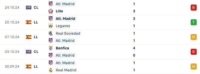 Phong độ Atletico Madrid 5 trận gần đây