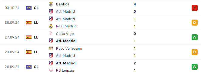 Phong độ Atletico Madrid 5 trận gần đây