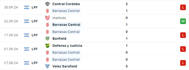 Phong do Barracas Central 5 tran gan day