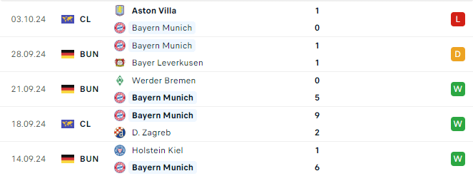 Phong độ Bayern Munich 5 trận gần đây