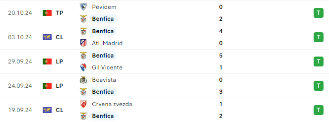 Phong do Benfica 5 tran gan day