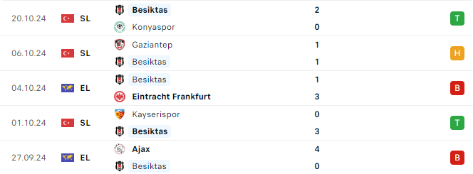 Phong độ Besiktas 5 trận gần đây