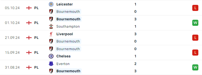Phong độ Bournemouth 5 trận gần đây