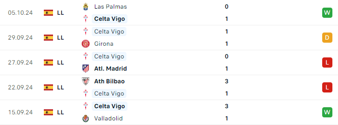 Phong độ Celta Vigo 5 trận gần đây