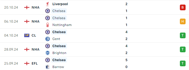Phong độ Chelsea 5 trận gần đây