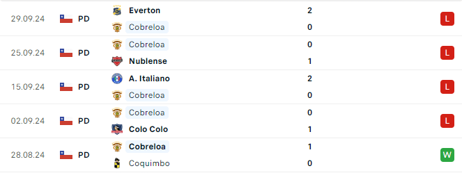 Phong độ Cobreloa 5 trận gần đây