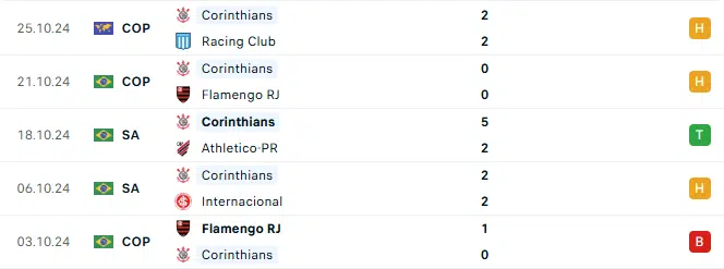 Phong độ Corinthians 5 trận gần đây