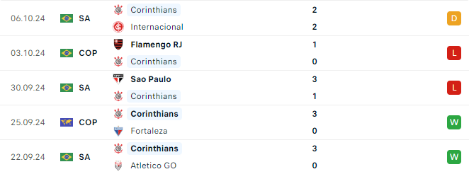 Phong độ Corinthians 5 trận gần đây