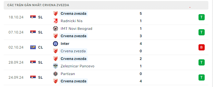 Phong độ Crvena Zvezda 5 trận gần đây