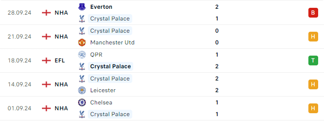 Phong do Crystal Palace 5 tran gan day