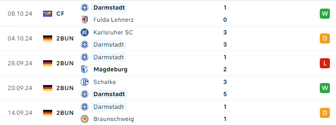 Phong độ Darmstadt 5 trận gần đây