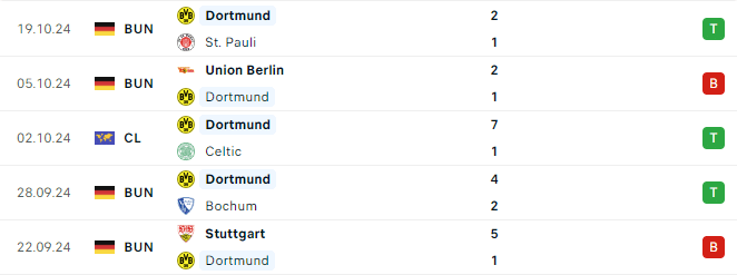 Phong độ Dortmund 5 trận gần đây