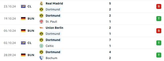 Phong độ Dortmund 5 trận gần đây