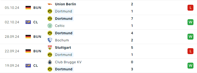 Phong độ Dortmund 5 trận gần đây
